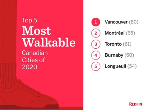 Is Vancouver more walkable than Toronto?