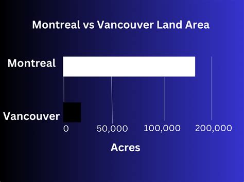 Is Vancouver or Montreal bigger?