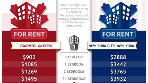 Is Vancouver rent more than Toronto?