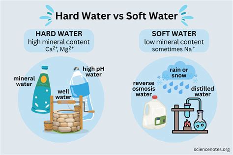 Is Vancouver water hard or soft?