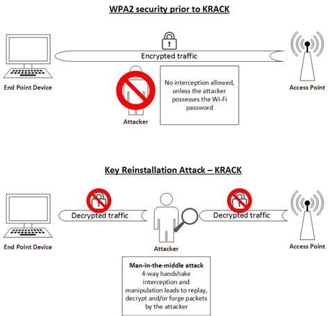 Is WPA2 vulnerable?
