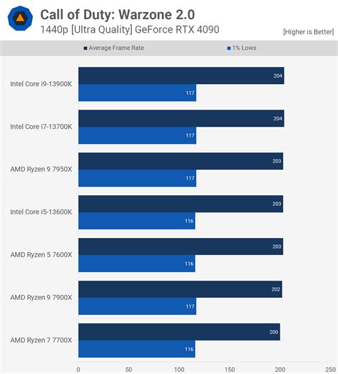 Is Warzone 2 GPU or CPU?