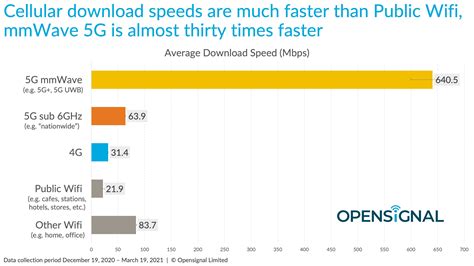 Is WiFi 7 faster than 5G?