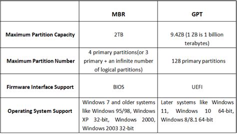 Is Windows 10 MBR or GPT?