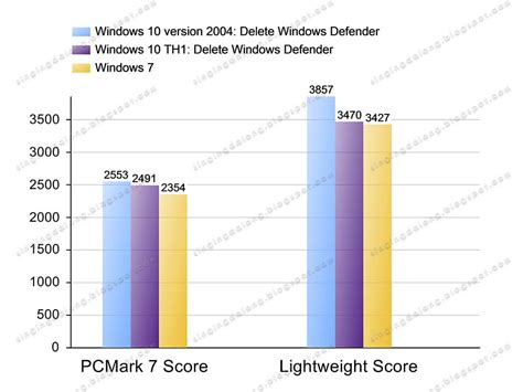 Is Windows 10 lighter than 7?