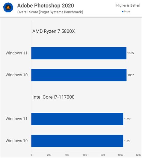 Is Windows 10 or 11 faster on older computers?