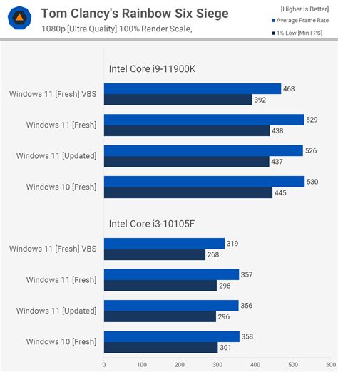 Is Windows 11 more stable than 10?