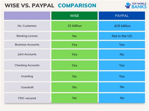 Is Wise better than PayPal?