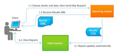 Is XML the same as API?
