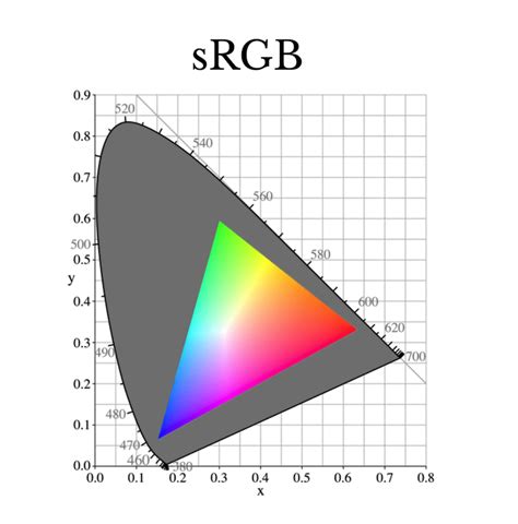 Is XYZ the same as RGB?