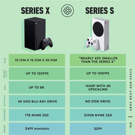 Is Xbox S same as one?