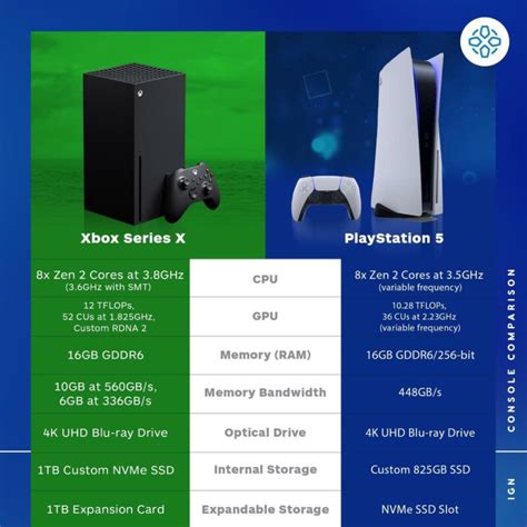 Is Xbox more powerful than PS?