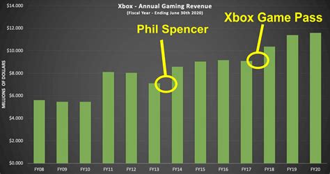 Is Xbox profitable for Microsoft?