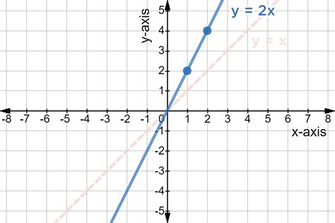 Is Y =- 2x linear?