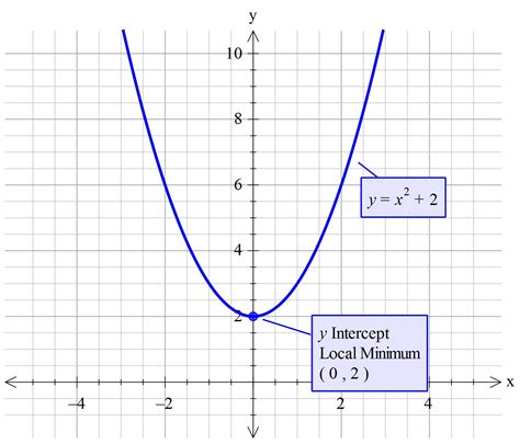 Is Y =- 2x proportional?