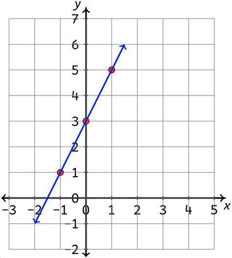 Is Y =- 5 a linear function?