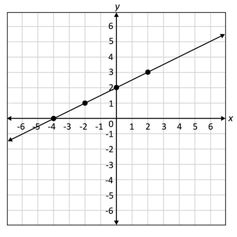 Is Y 15 a linear function?