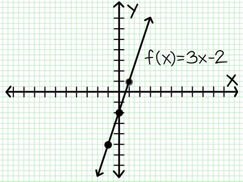 Is Y 15 over Xa linear function?