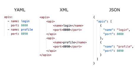 Is YAML and XML same?