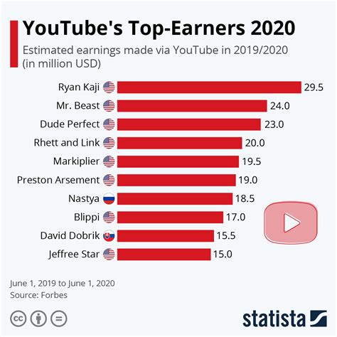 Is YouTube income stable?