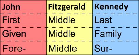 Is Your middle name considered your full name?