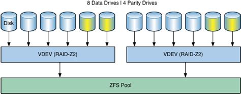 Is ZFS better than RAID?