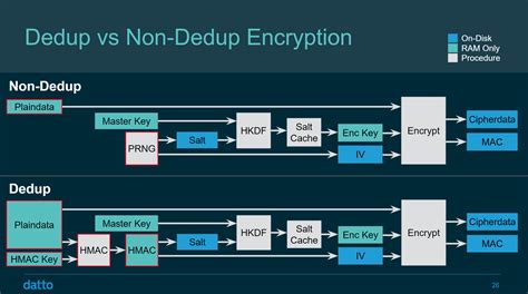 Is ZFS encryption slow?