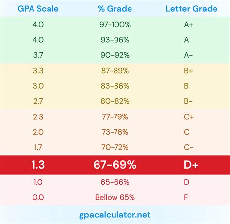Is a 1.3 GPA bad?