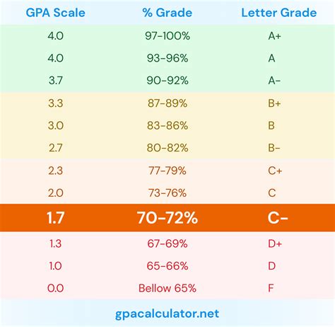 Is a 1.7 GPA?