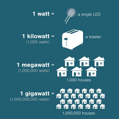 Is a 100 watts a lot?