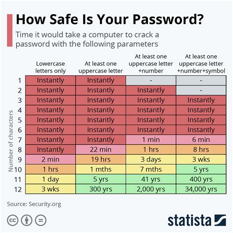 Is a 12 character password safe?