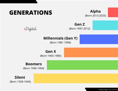 Is a 13 year old in Gen Z?