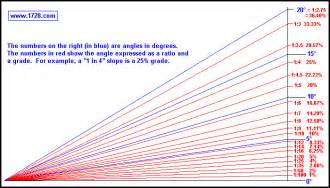 Is a 15 degree slope steep?