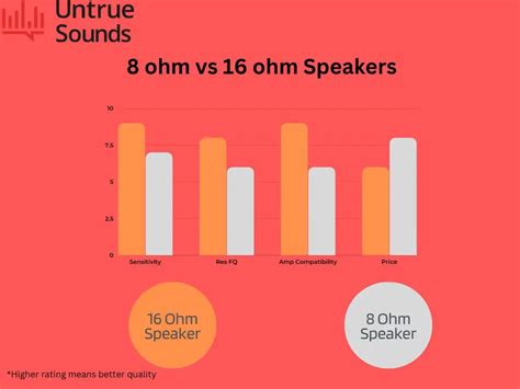 Is a 16 ohm speaker louder than 8 ohm?