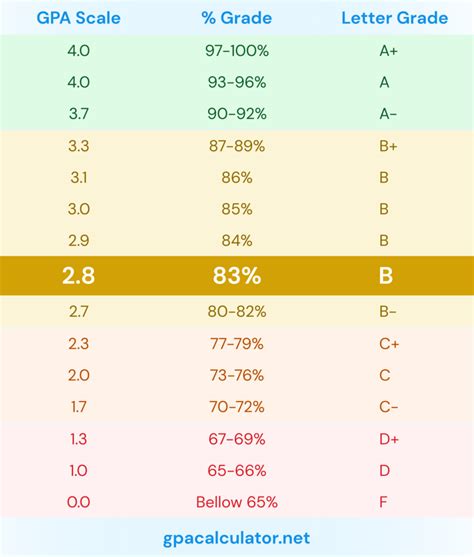 Is a 2.8 GPA?