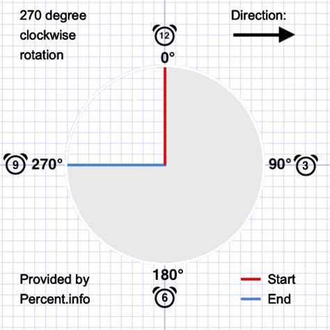 Is a 270 rotation the same as a reflection?