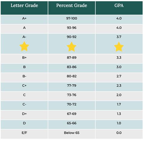 Is a 3.0 a bad engineering GPA?