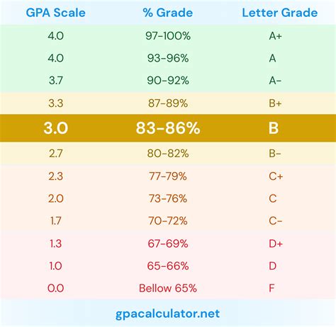 Is a 3.0 a low GPA?