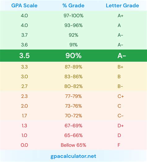 Is a 3.5 GPA a 90?