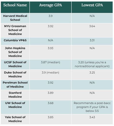 Is a 3.7 bad for med school?