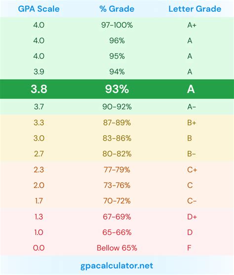 Is a 3.8 GPA out of 5 good?