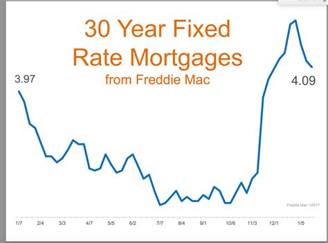 Is a 30-year mortgage fixed?