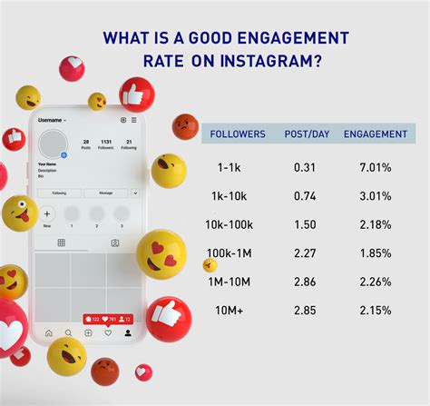 Is a 7% engagement rate good?