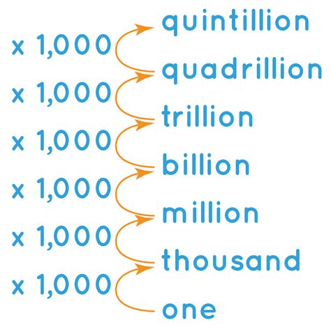 Is a 7 digit number a million or billion?