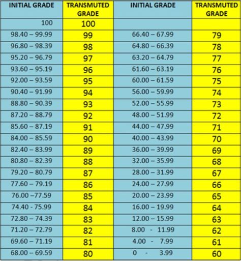 Is a 72 passing?