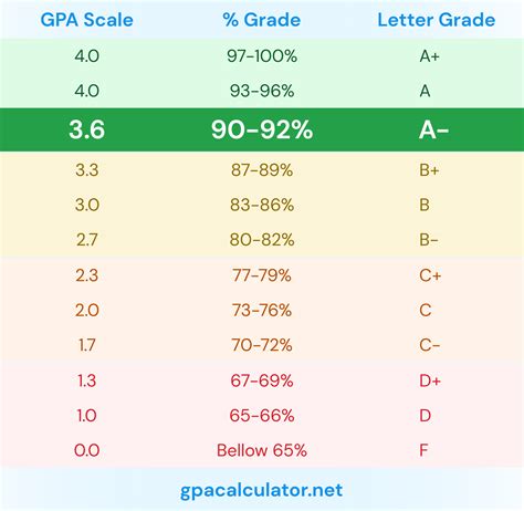 Is a 90% a 3.0 GPA?