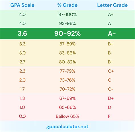 Is a 92% GPA good?