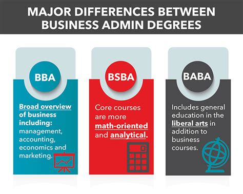 Is a BA in accounting the same as a BBA in accounting?