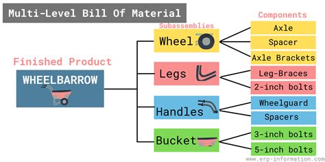 Is a BOM a bill of material?