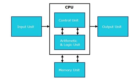 Is a CPU input or output?